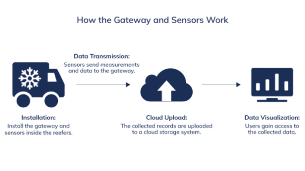 4G室外LTE網(wǎng)關的優(yōu)勢 有效監(jiān)控冷鏈運輸 云里物里