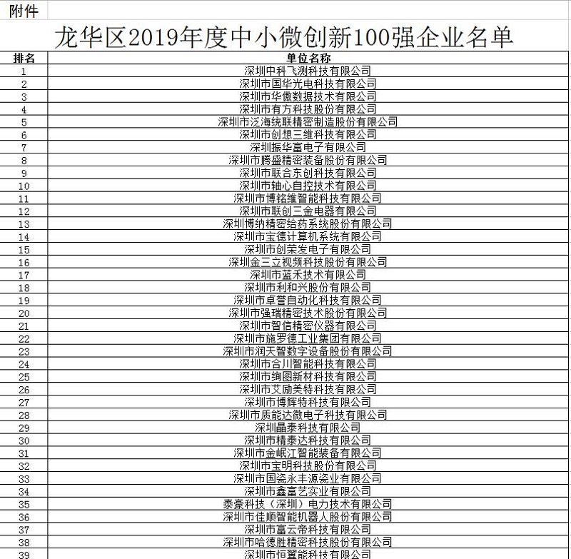 云里物里強勢入圍“2019龍華區(qū)中小微創(chuàng)新100強企業(yè)”