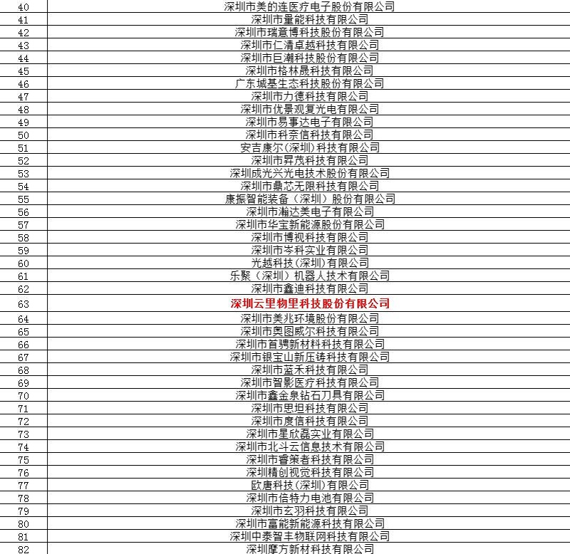 云里物里強勢入圍“2019龍華區(qū)中小微創(chuàng)新100強企業(yè)”