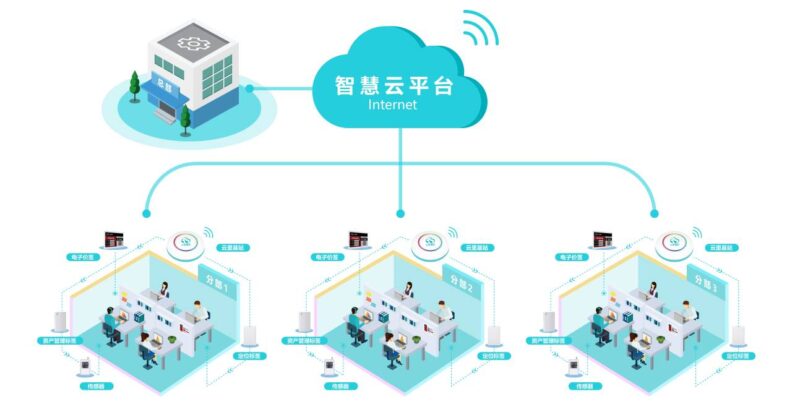 物聯(lián)網(wǎng)網(wǎng)關實現(xiàn)智慧辦公 辦公室遠程管理 云里物里